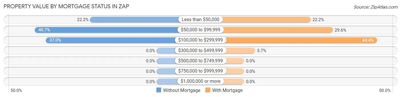 Property Value by Mortgage Status in Zap