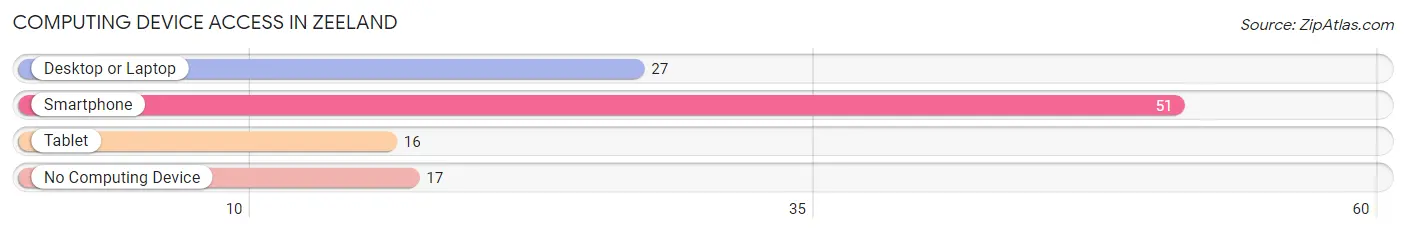 Computing Device Access in Zeeland