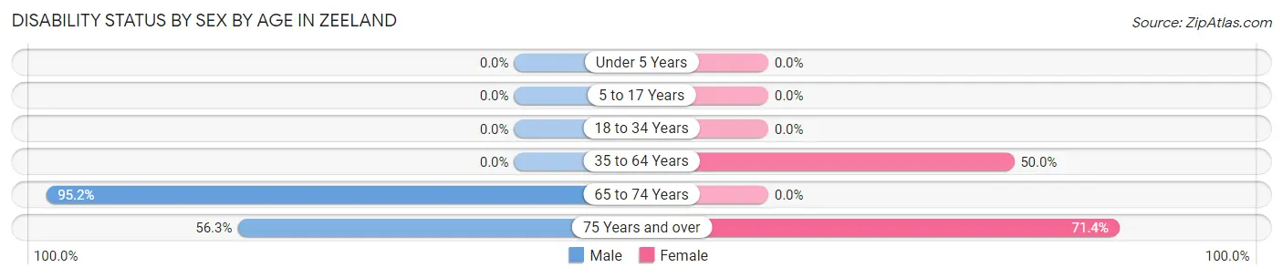 Disability Status by Sex by Age in Zeeland