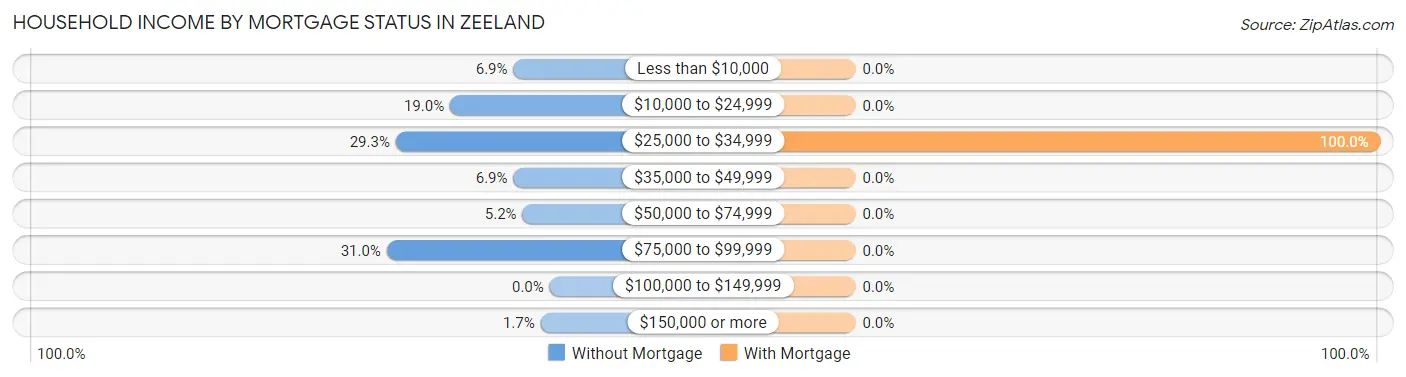 Household Income by Mortgage Status in Zeeland