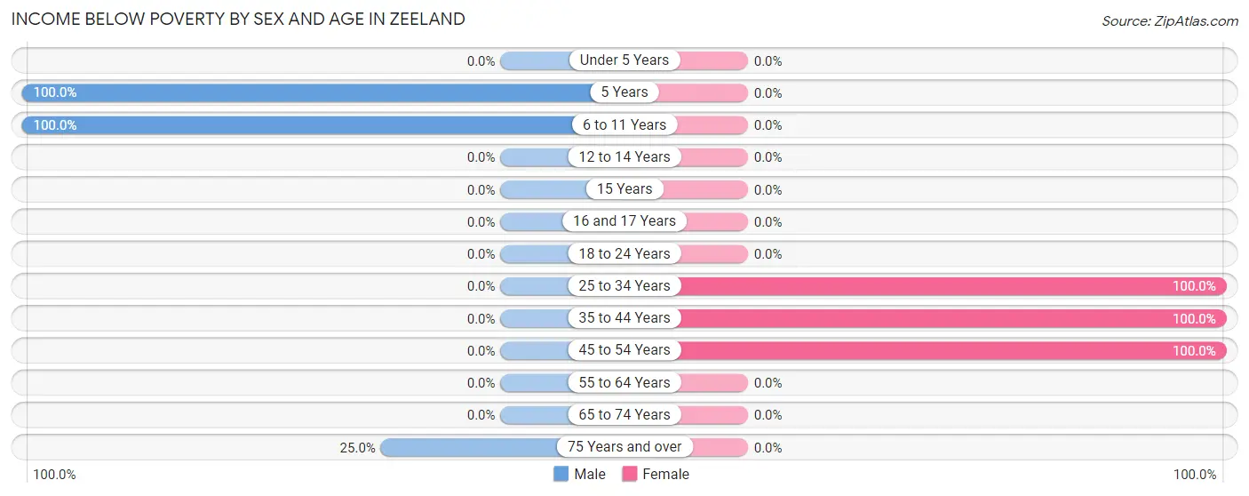 Income Below Poverty by Sex and Age in Zeeland