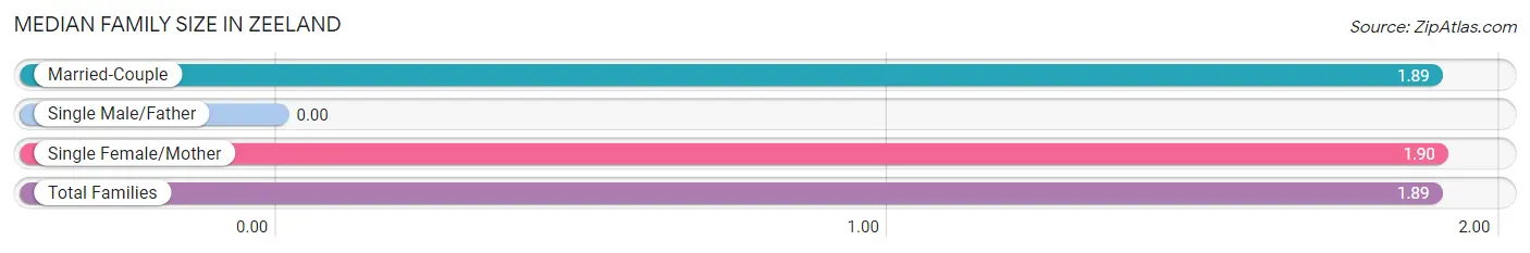 Median Family Size in Zeeland