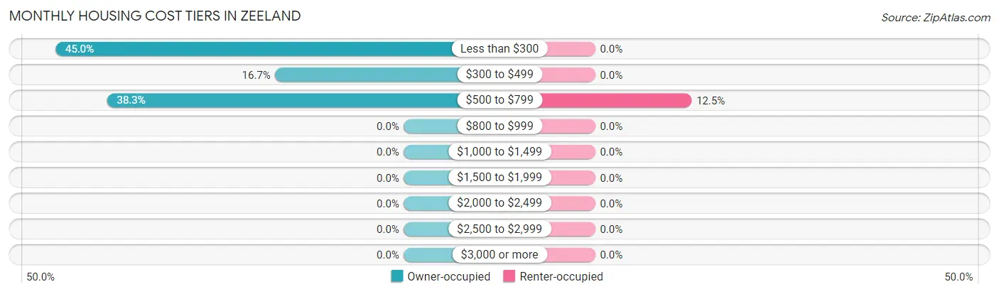 Monthly Housing Cost Tiers in Zeeland