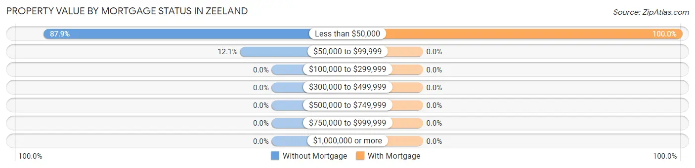 Property Value by Mortgage Status in Zeeland