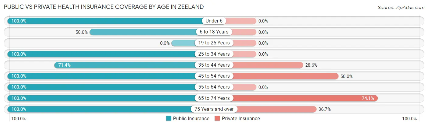 Public vs Private Health Insurance Coverage by Age in Zeeland