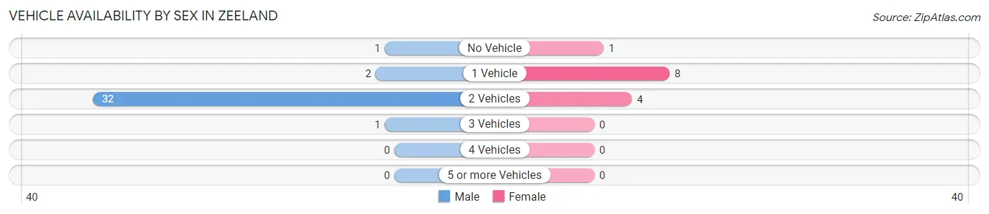Vehicle Availability by Sex in Zeeland