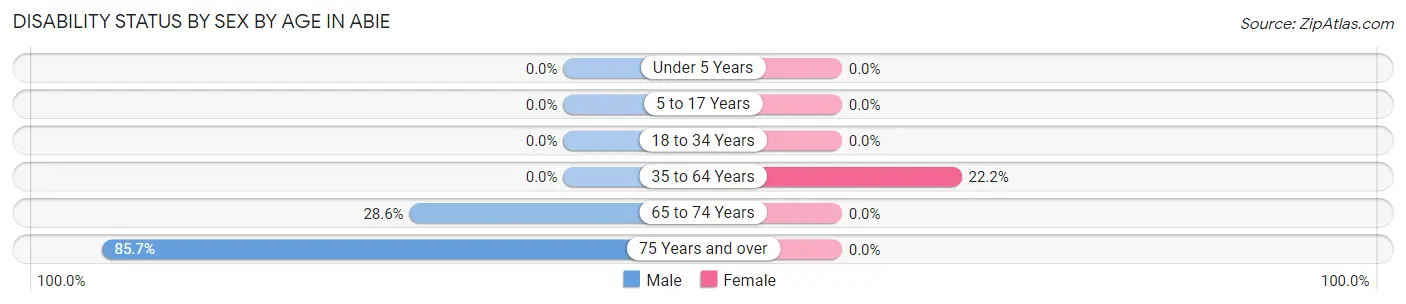 Disability Status by Sex by Age in Abie