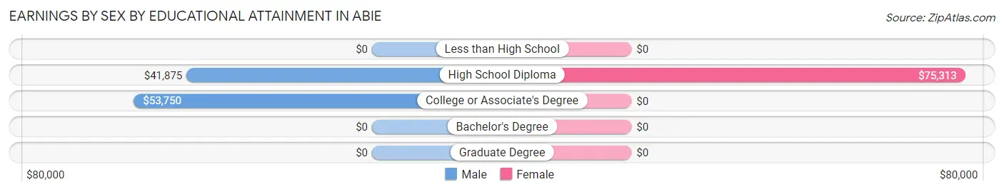 Earnings by Sex by Educational Attainment in Abie
