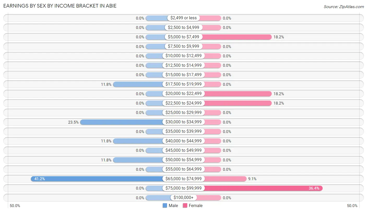 Earnings by Sex by Income Bracket in Abie