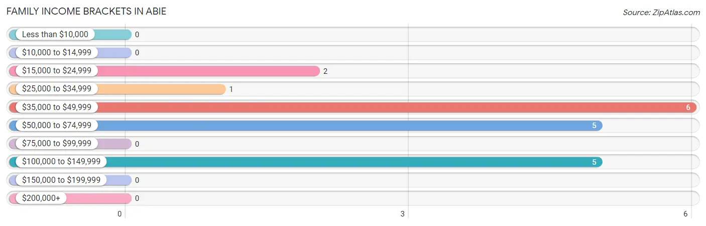 Family Income Brackets in Abie