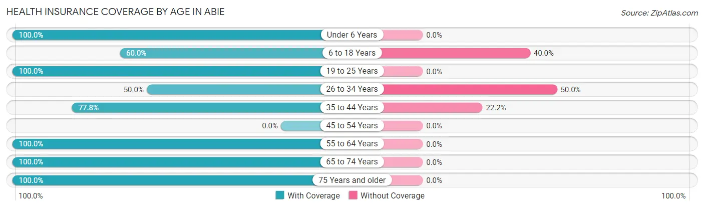 Health Insurance Coverage by Age in Abie