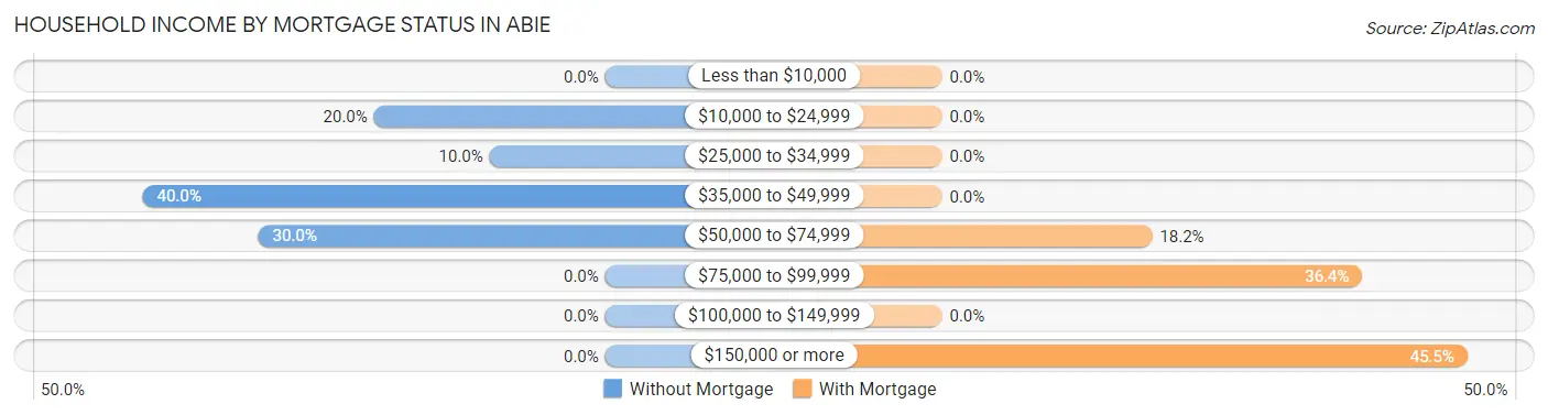Household Income by Mortgage Status in Abie