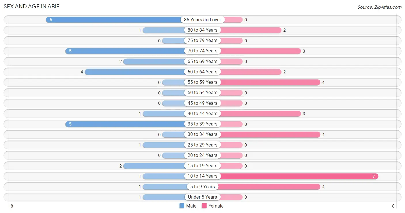 Sex and Age in Abie