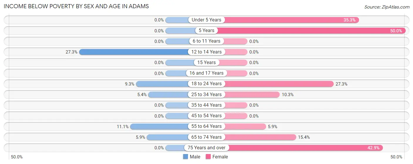 Income Below Poverty by Sex and Age in Adams