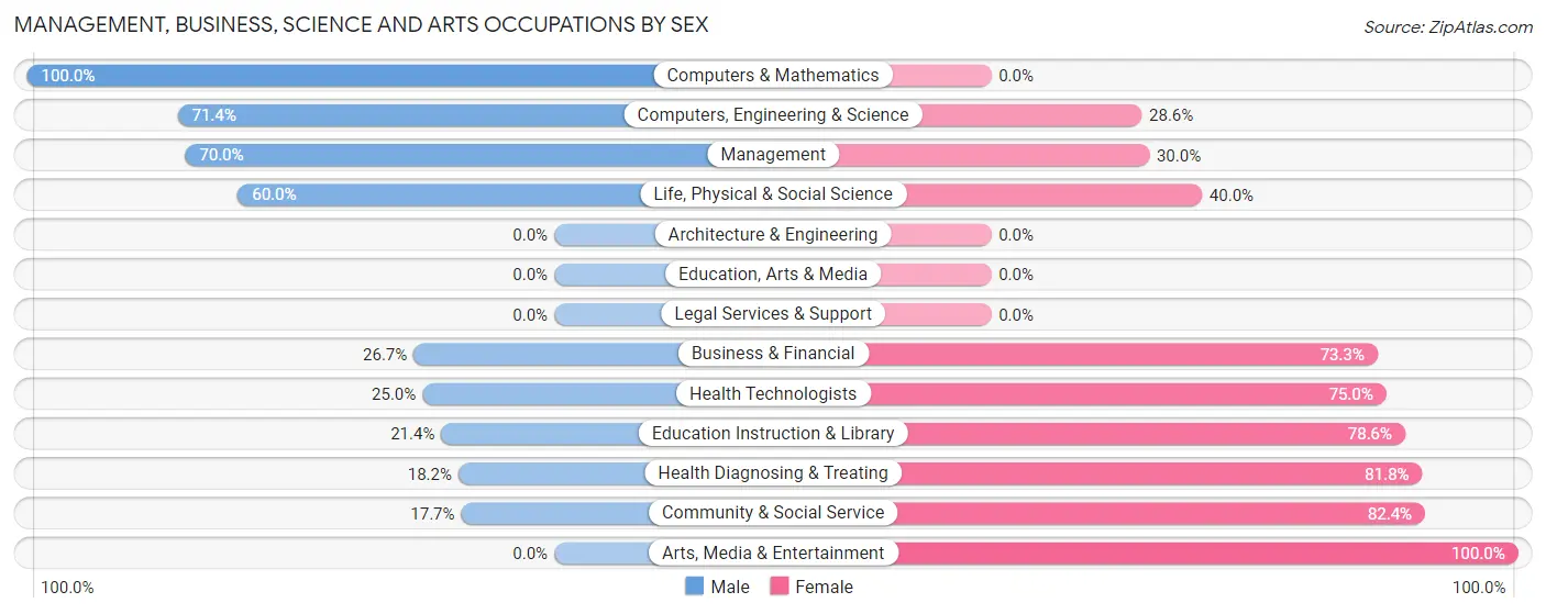 Management, Business, Science and Arts Occupations by Sex in Adams
