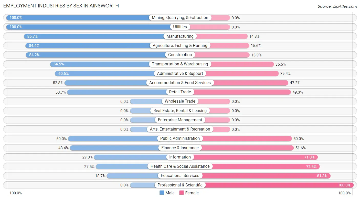 Employment Industries by Sex in Ainsworth