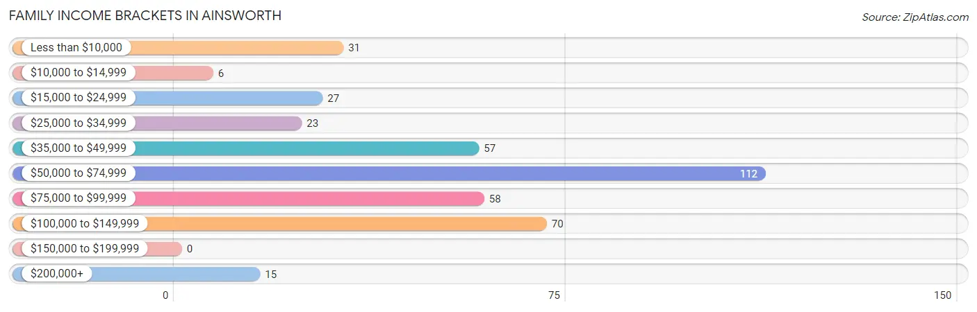 Family Income Brackets in Ainsworth