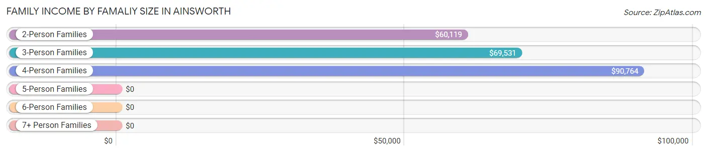 Family Income by Famaliy Size in Ainsworth