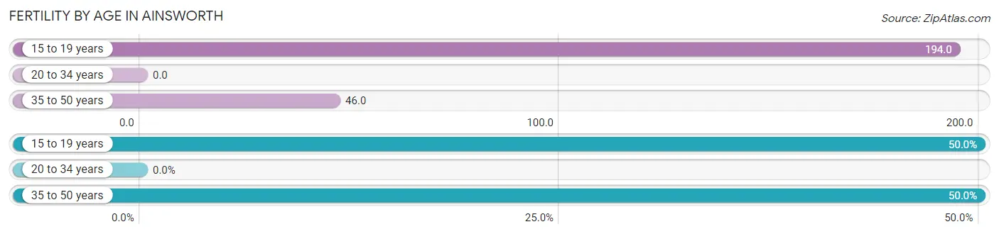 Female Fertility by Age in Ainsworth