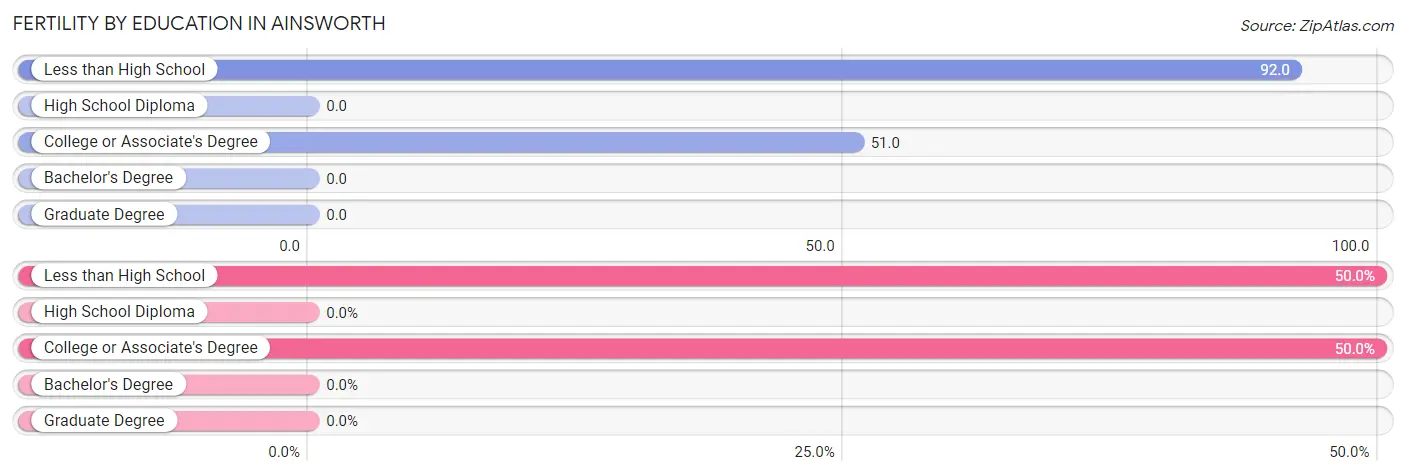 Female Fertility by Education Attainment in Ainsworth