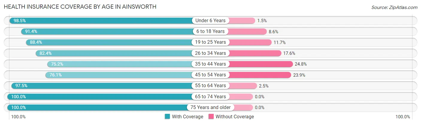 Health Insurance Coverage by Age in Ainsworth