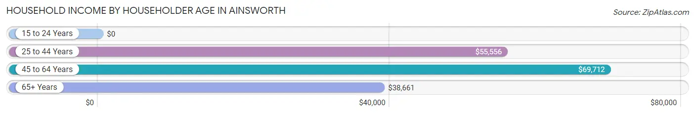 Household Income by Householder Age in Ainsworth