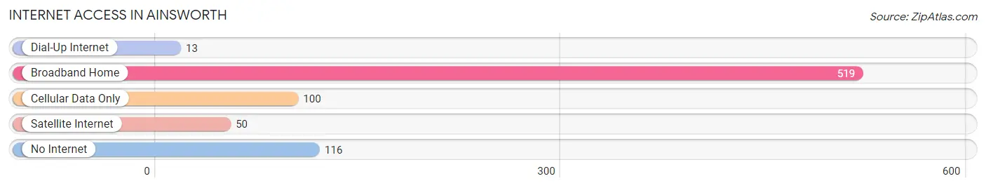 Internet Access in Ainsworth