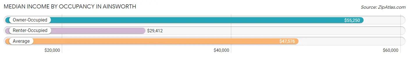 Median Income by Occupancy in Ainsworth