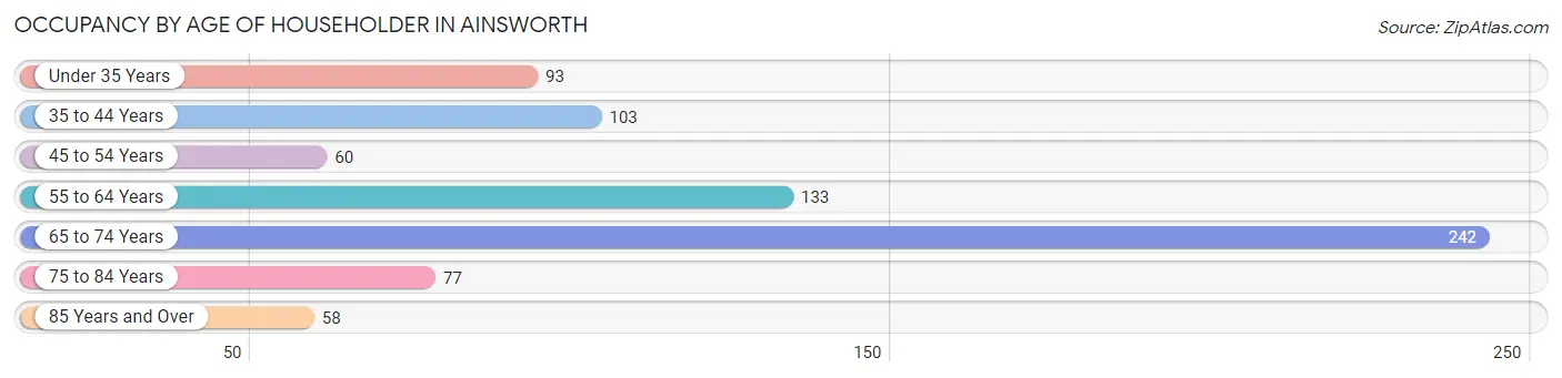 Occupancy by Age of Householder in Ainsworth