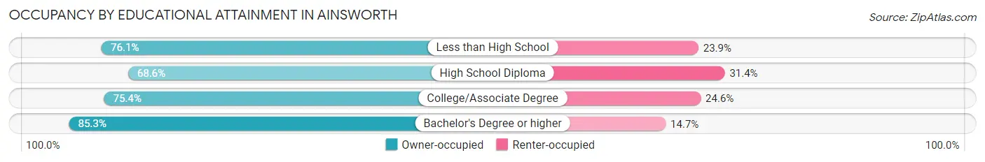 Occupancy by Educational Attainment in Ainsworth