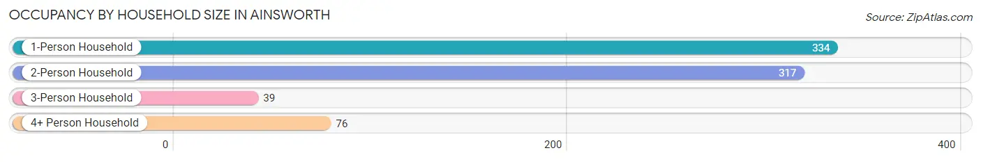 Occupancy by Household Size in Ainsworth