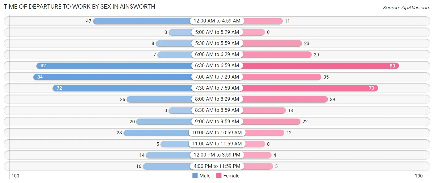 Time of Departure to Work by Sex in Ainsworth