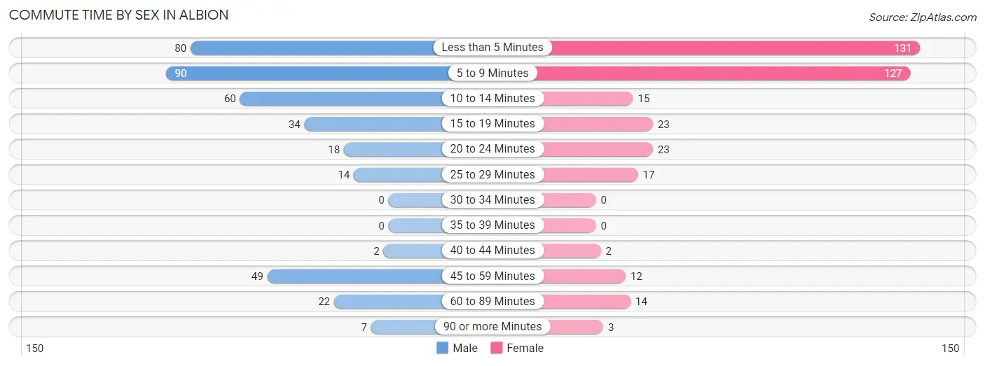 Commute Time by Sex in Albion