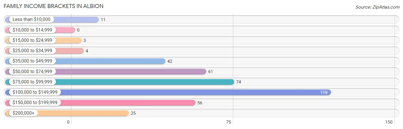 Family Income Brackets in Albion