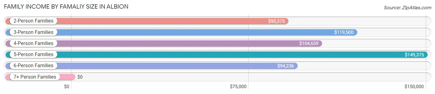 Family Income by Famaliy Size in Albion