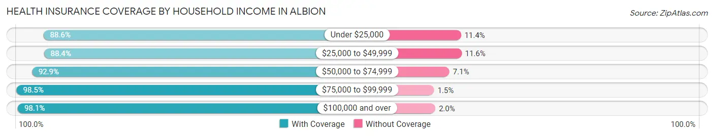 Health Insurance Coverage by Household Income in Albion