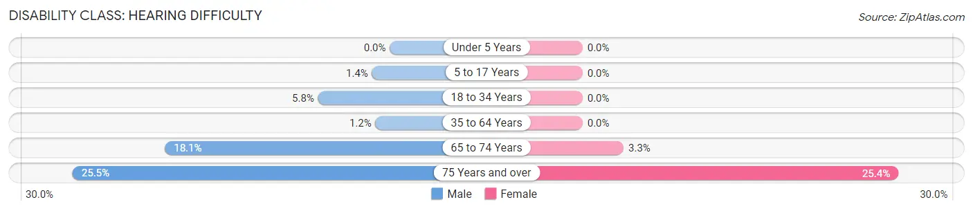 Disability in Albion: <span>Hearing Difficulty</span>