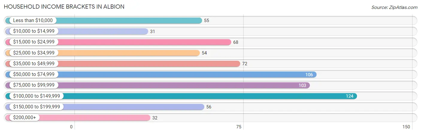 Household Income Brackets in Albion