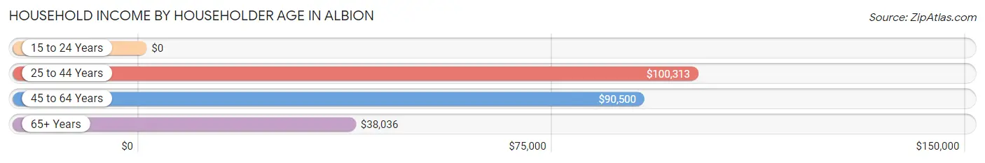 Household Income by Householder Age in Albion