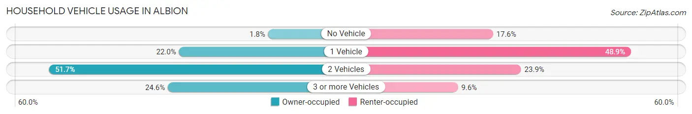 Household Vehicle Usage in Albion