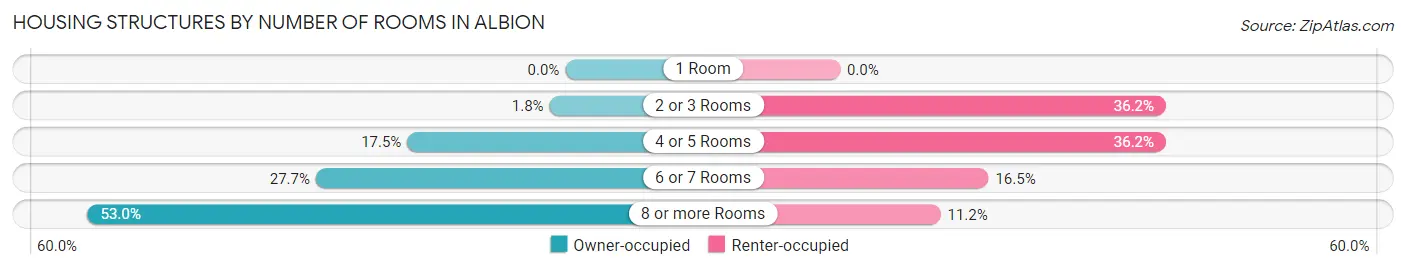 Housing Structures by Number of Rooms in Albion