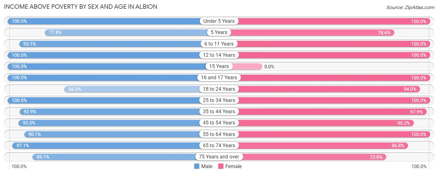 Income Above Poverty by Sex and Age in Albion