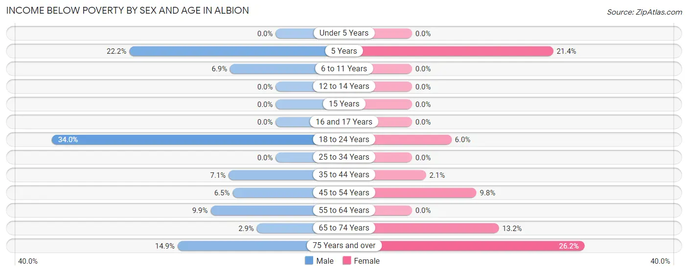 Income Below Poverty by Sex and Age in Albion