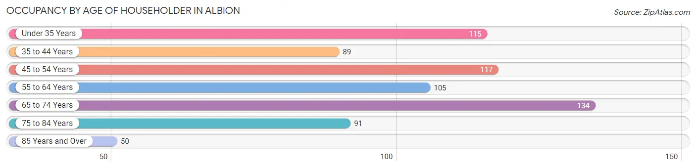 Occupancy by Age of Householder in Albion