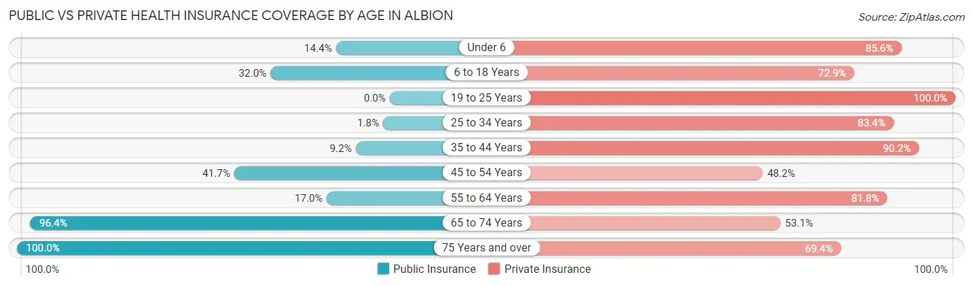 Public vs Private Health Insurance Coverage by Age in Albion