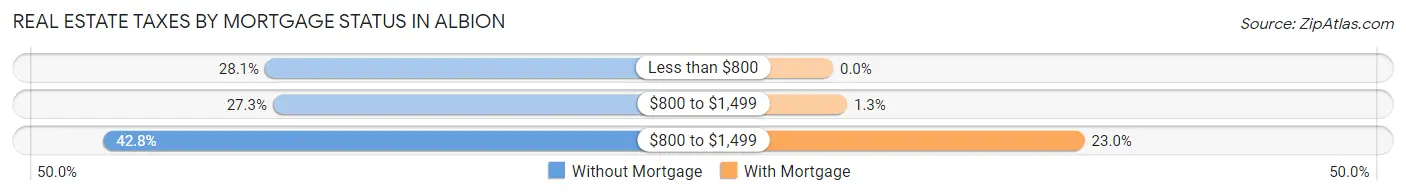 Real Estate Taxes by Mortgage Status in Albion