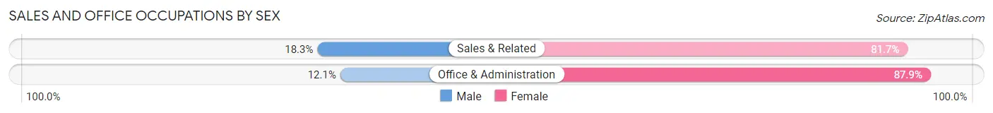 Sales and Office Occupations by Sex in Albion