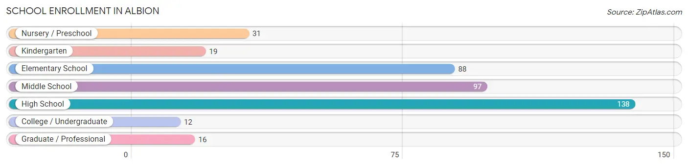 School Enrollment in Albion