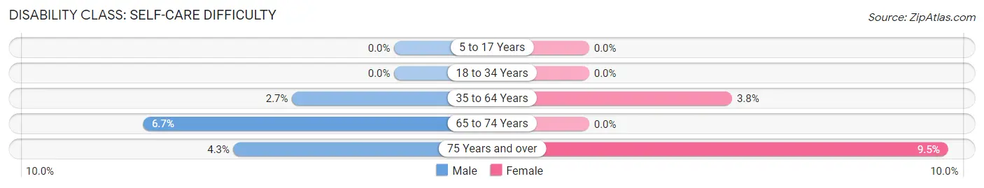 Disability in Albion: <span>Self-Care Difficulty</span>