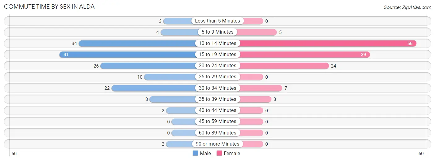 Commute Time by Sex in Alda